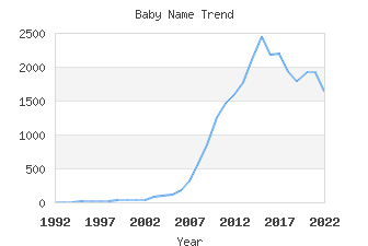 Baby Name Popularity