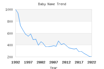 Baby Name Popularity