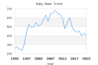 Baby Name Popularity