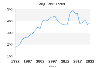 Baby Name Popularity