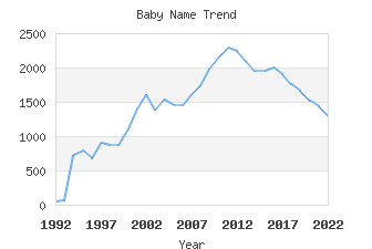 Baby Name Popularity