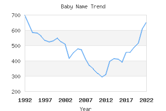 Baby Name Popularity