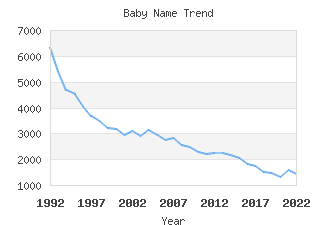 Baby Name Popularity