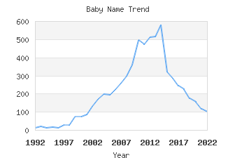 Baby Name Popularity