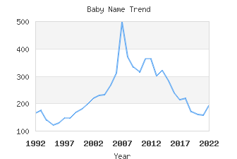 Baby Name Popularity