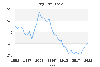 Baby Name Popularity