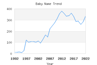 Baby Name Popularity