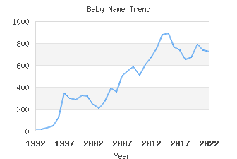 Baby Name Popularity