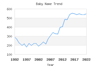 Baby Name Popularity