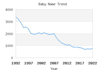 Baby Name Popularity