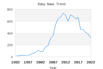 Baby Name Popularity