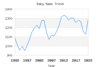 Baby Name Popularity