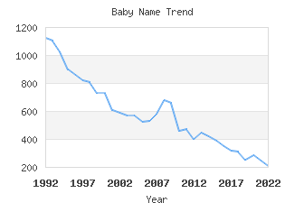 Baby Name Popularity