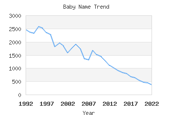 Baby Name Popularity