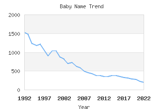 Baby Name Popularity