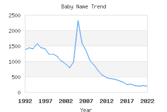 Baby Name Popularity