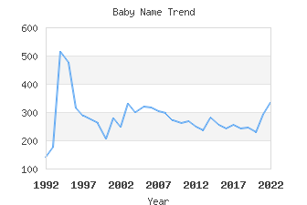 Baby Name Popularity