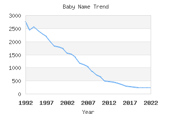 Baby Name Popularity