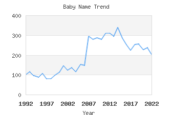 Baby Name Popularity