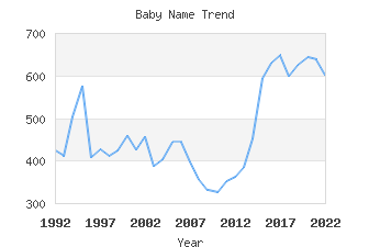 Baby Name Popularity