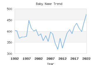 Baby Name Popularity