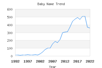 Baby Name Popularity