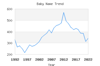 Baby Name Popularity