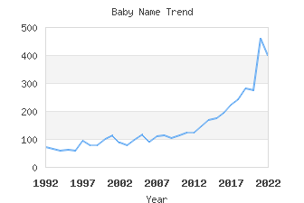 Baby Name Popularity