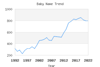 Baby Name Popularity