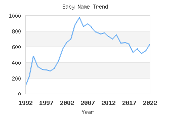 Baby Name Popularity