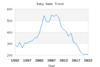 Baby Name Popularity