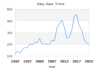 Baby Name Popularity