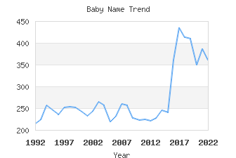 Baby Name Popularity