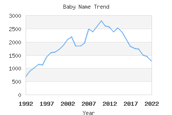 Baby Name Popularity