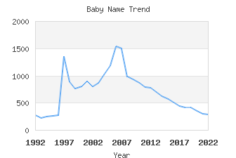 Baby Name Popularity