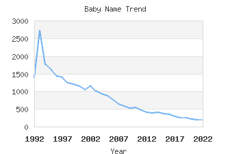 Baby Name Popularity