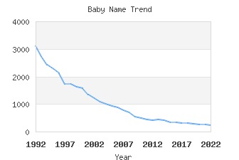 Baby Name Popularity