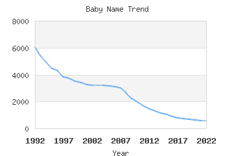 Baby Name Popularity