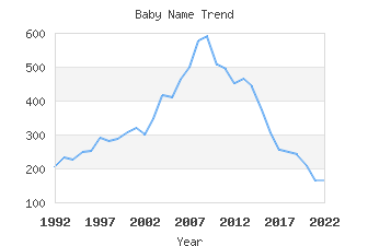 Baby Name Popularity