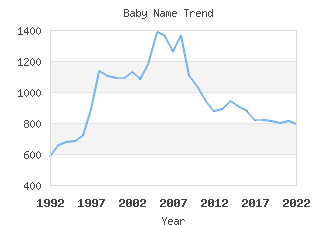 Baby Name Popularity