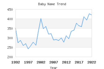 Baby Name Popularity