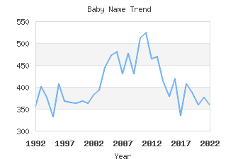 Baby Name Popularity