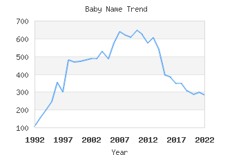 Baby Name Popularity