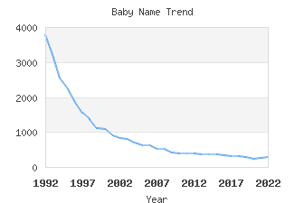 Baby Name Popularity