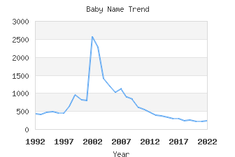 Baby Name Popularity