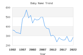 Baby Name Popularity