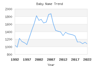 Baby Name Popularity