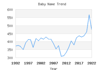 Baby Name Popularity