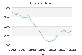 Baby Name Popularity