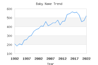 Baby Name Popularity